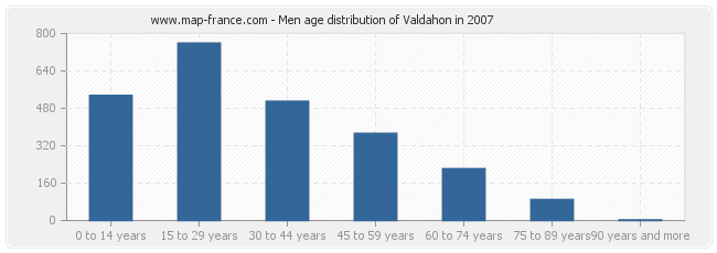 Men age distribution of Valdahon in 2007