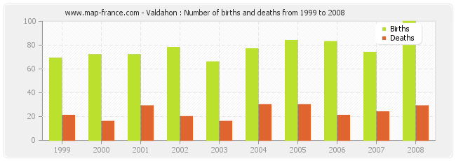 Valdahon : Number of births and deaths from 1999 to 2008