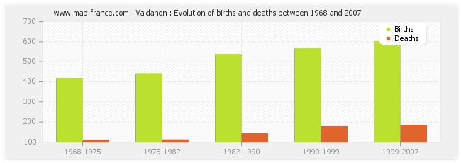 Valdahon : Evolution of births and deaths between 1968 and 2007
