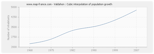 Valdahon : Cubic interpolation of population growth