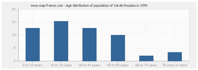Age distribution of population of Val-de-Roulans in 1999