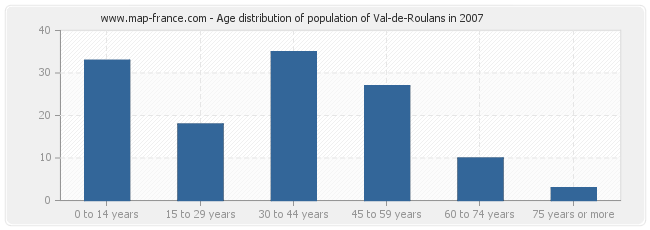 Age distribution of population of Val-de-Roulans in 2007