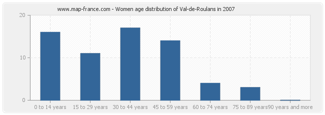 Women age distribution of Val-de-Roulans in 2007