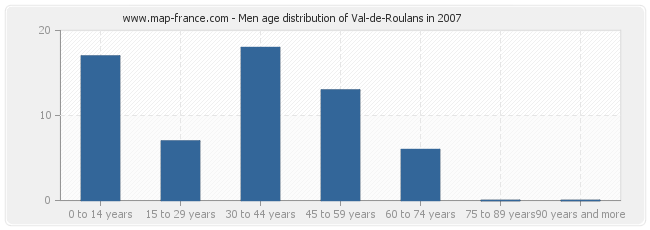 Men age distribution of Val-de-Roulans in 2007