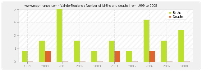 Val-de-Roulans : Number of births and deaths from 1999 to 2008