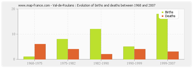 Val-de-Roulans : Evolution of births and deaths between 1968 and 2007