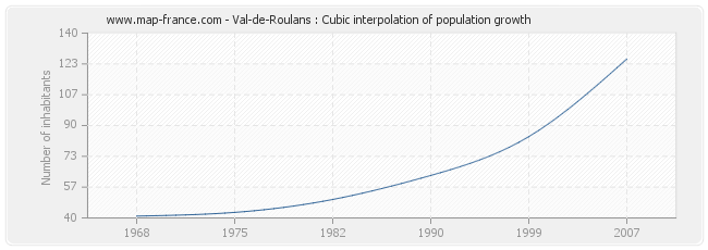 Val-de-Roulans : Cubic interpolation of population growth