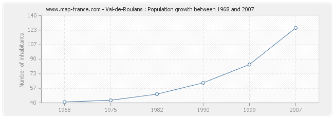 Population Val-de-Roulans
