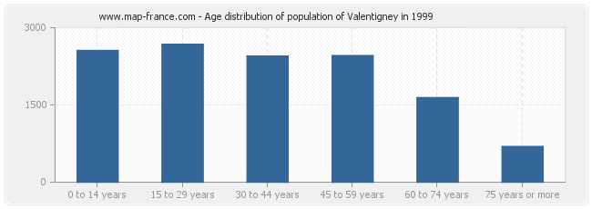 Age distribution of population of Valentigney in 1999