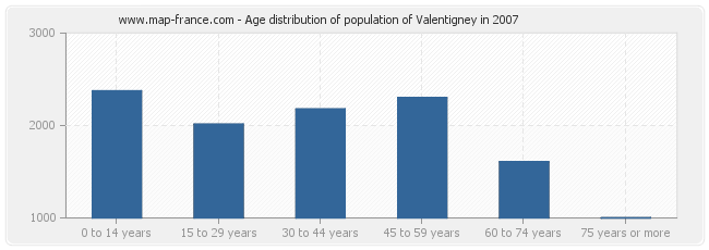Age distribution of population of Valentigney in 2007