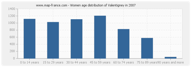 Women age distribution of Valentigney in 2007