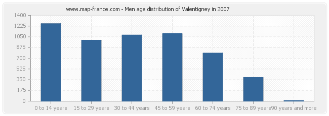 Men age distribution of Valentigney in 2007