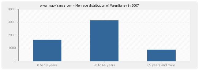 Men age distribution of Valentigney in 2007