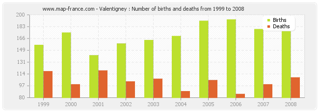 Valentigney : Number of births and deaths from 1999 to 2008