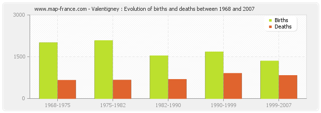 Valentigney : Evolution of births and deaths between 1968 and 2007