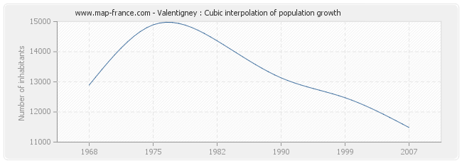 Valentigney : Cubic interpolation of population growth