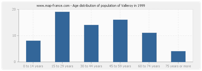 Age distribution of population of Valleroy in 1999