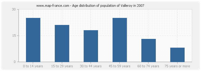 Age distribution of population of Valleroy in 2007