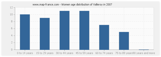 Women age distribution of Valleroy in 2007