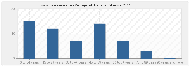 Men age distribution of Valleroy in 2007