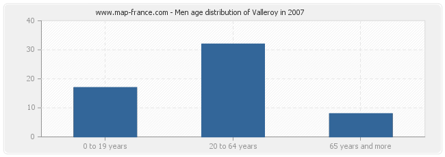 Men age distribution of Valleroy in 2007