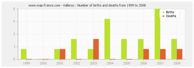 Valleroy : Number of births and deaths from 1999 to 2008