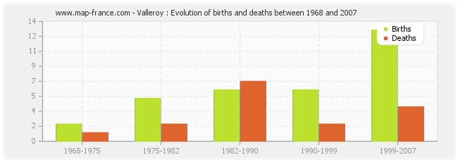Valleroy : Evolution of births and deaths between 1968 and 2007