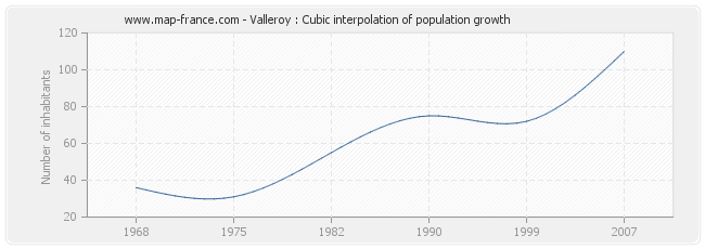 Valleroy : Cubic interpolation of population growth