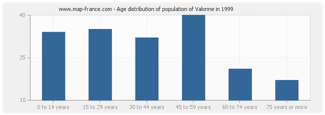 Age distribution of population of Valonne in 1999