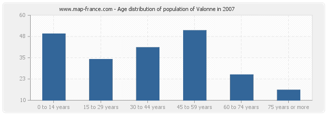 Age distribution of population of Valonne in 2007