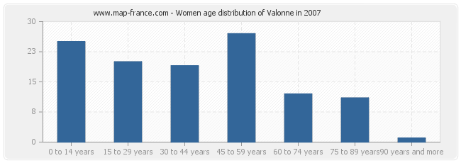 Women age distribution of Valonne in 2007
