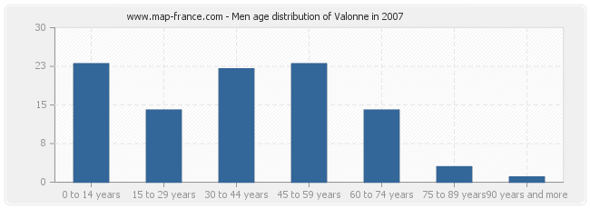 Men age distribution of Valonne in 2007
