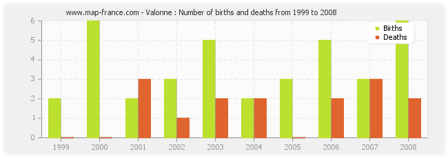 Valonne : Number of births and deaths from 1999 to 2008
