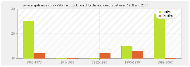 Valonne : Evolution of births and deaths between 1968 and 2007