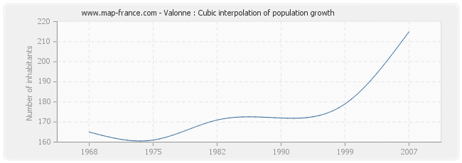 Valonne : Cubic interpolation of population growth