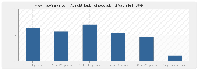 Age distribution of population of Valoreille in 1999