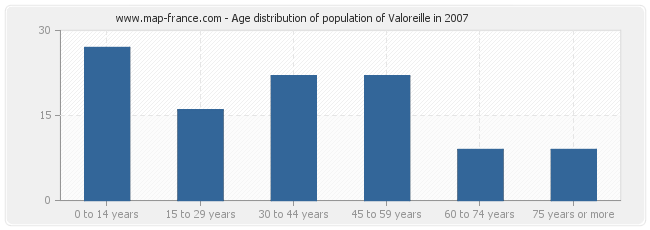 Age distribution of population of Valoreille in 2007