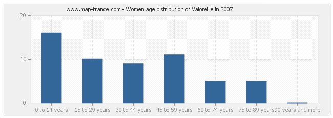 Women age distribution of Valoreille in 2007