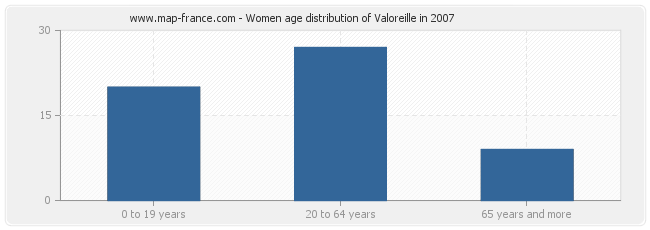 Women age distribution of Valoreille in 2007