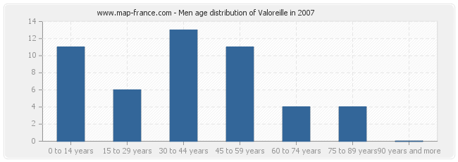 Men age distribution of Valoreille in 2007