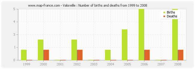 Valoreille : Number of births and deaths from 1999 to 2008