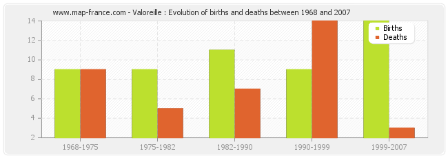 Valoreille : Evolution of births and deaths between 1968 and 2007
