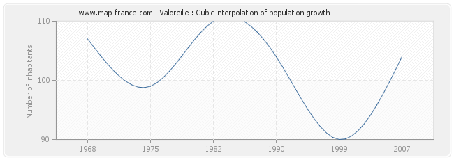 Valoreille : Cubic interpolation of population growth