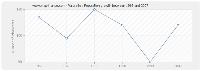 Population Valoreille