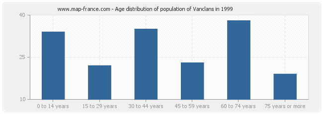Age distribution of population of Vanclans in 1999