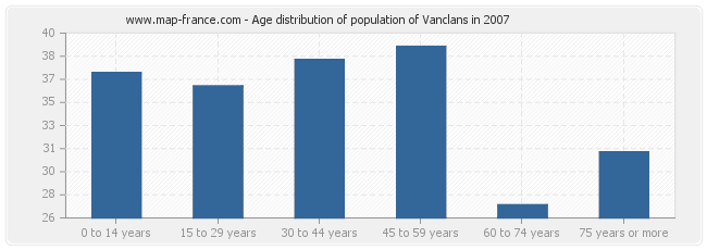 Age distribution of population of Vanclans in 2007