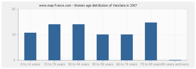 Women age distribution of Vanclans in 2007