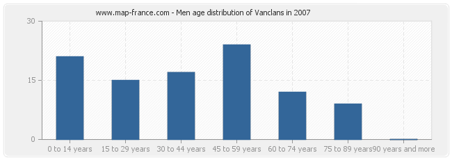 Men age distribution of Vanclans in 2007