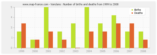 Vanclans : Number of births and deaths from 1999 to 2008