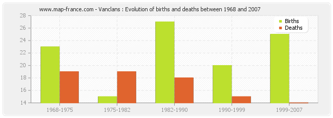 Vanclans : Evolution of births and deaths between 1968 and 2007